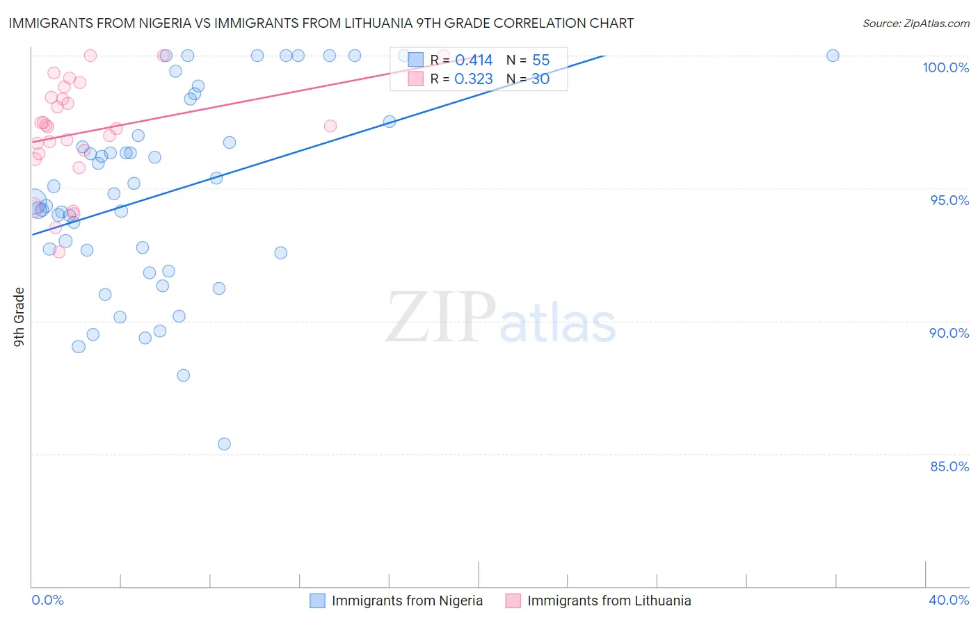 Immigrants from Nigeria vs Immigrants from Lithuania 9th Grade