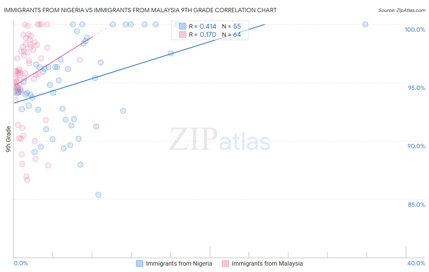 Immigrants from Nigeria vs Immigrants from Malaysia 9th Grade