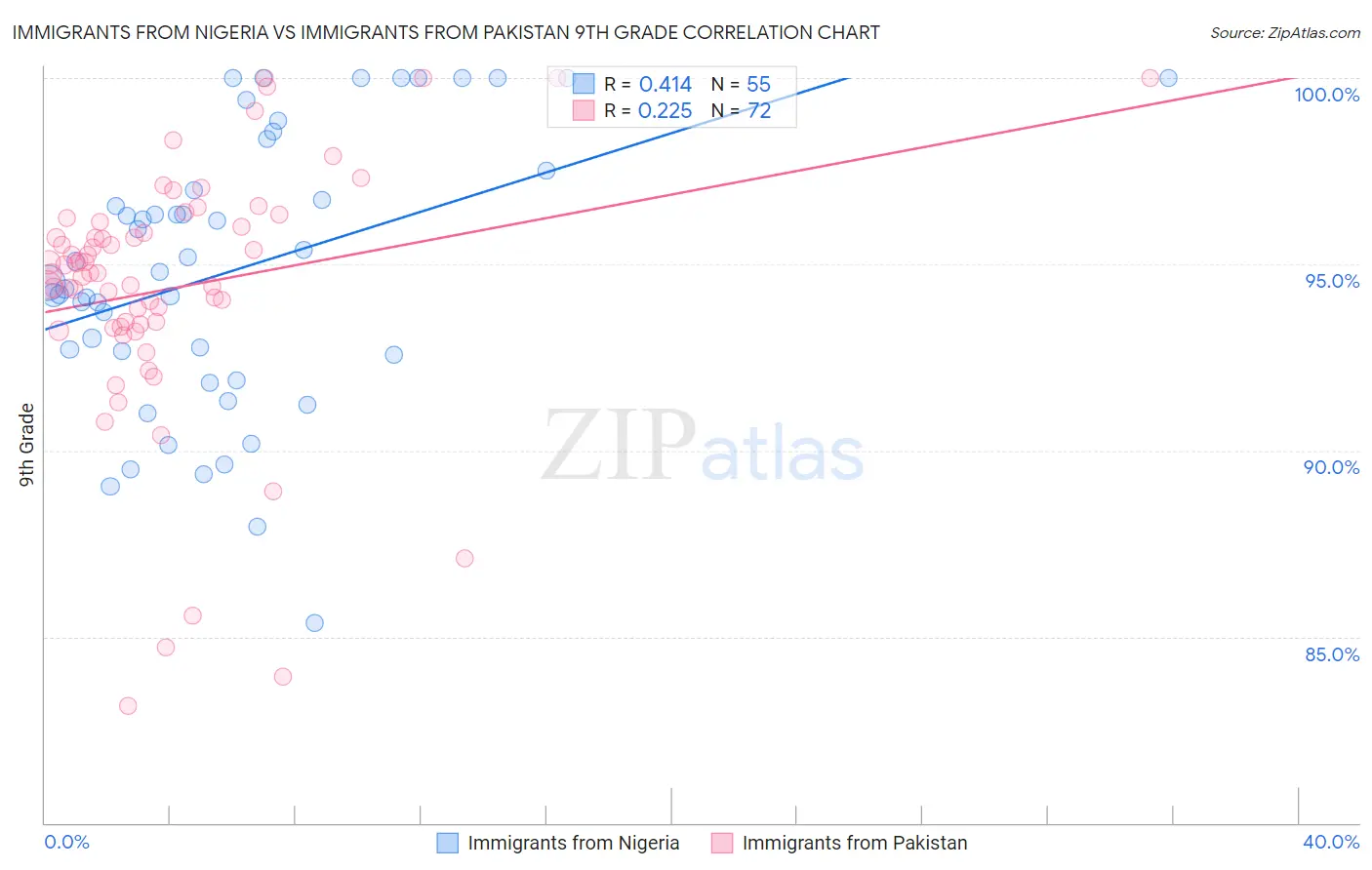 Immigrants from Nigeria vs Immigrants from Pakistan 9th Grade