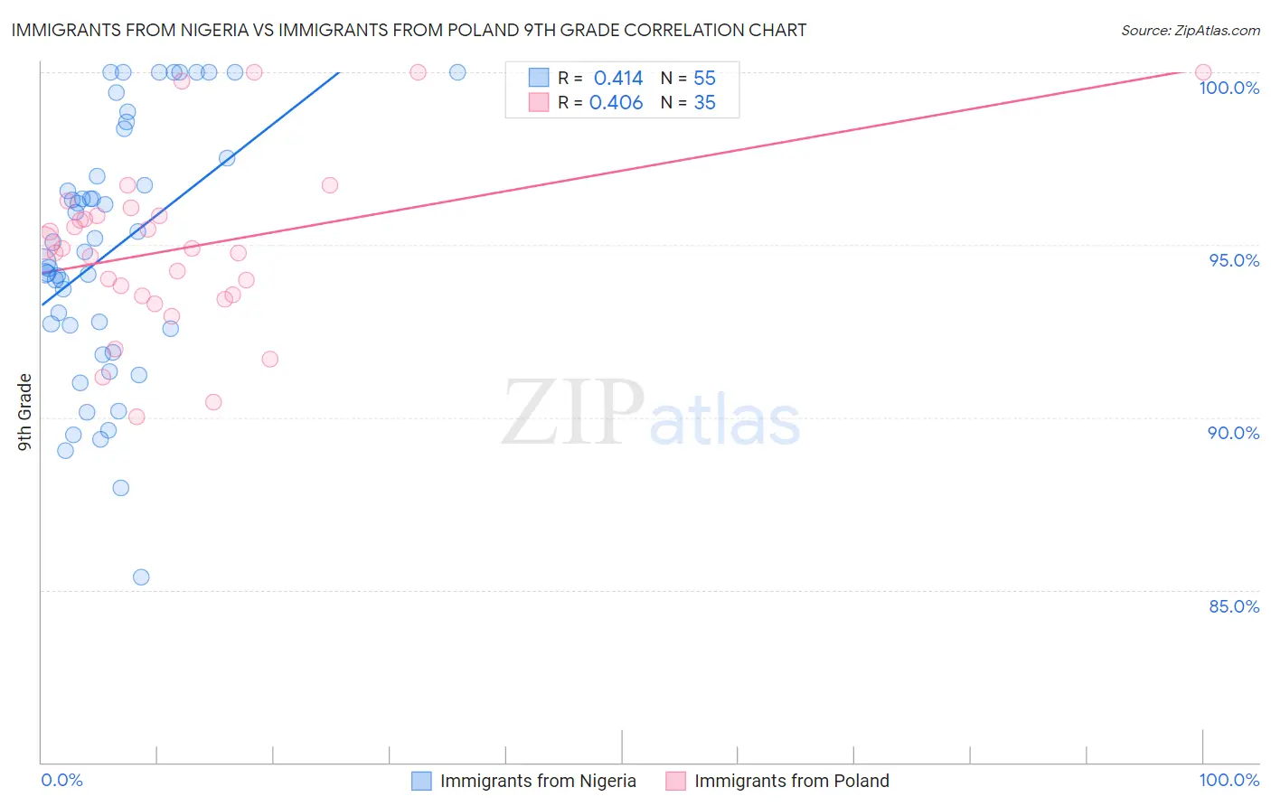Immigrants from Nigeria vs Immigrants from Poland 9th Grade