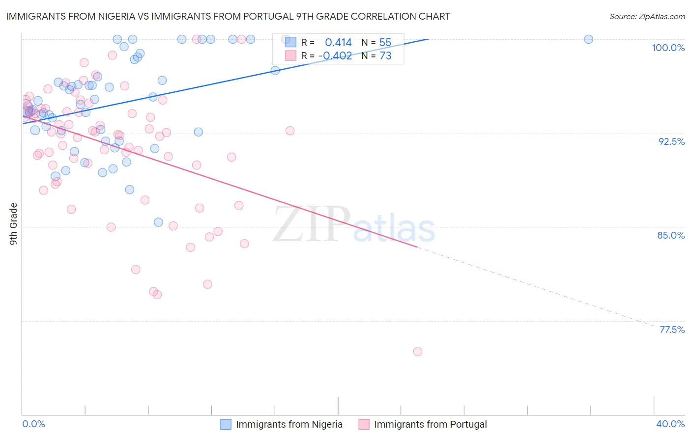 Immigrants from Nigeria vs Immigrants from Portugal 9th Grade