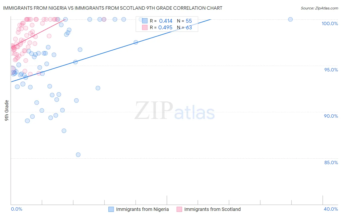 Immigrants from Nigeria vs Immigrants from Scotland 9th Grade