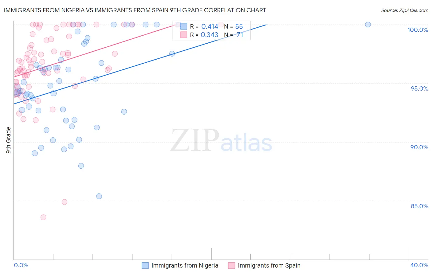 Immigrants from Nigeria vs Immigrants from Spain 9th Grade