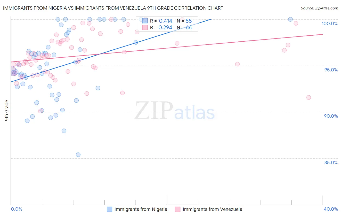 Immigrants from Nigeria vs Immigrants from Venezuela 9th Grade