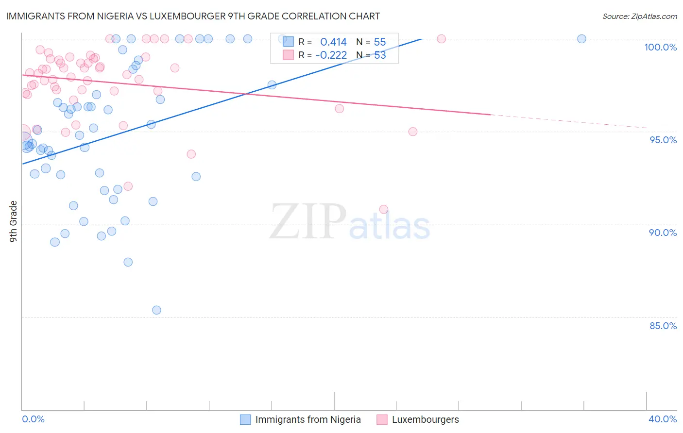Immigrants from Nigeria vs Luxembourger 9th Grade