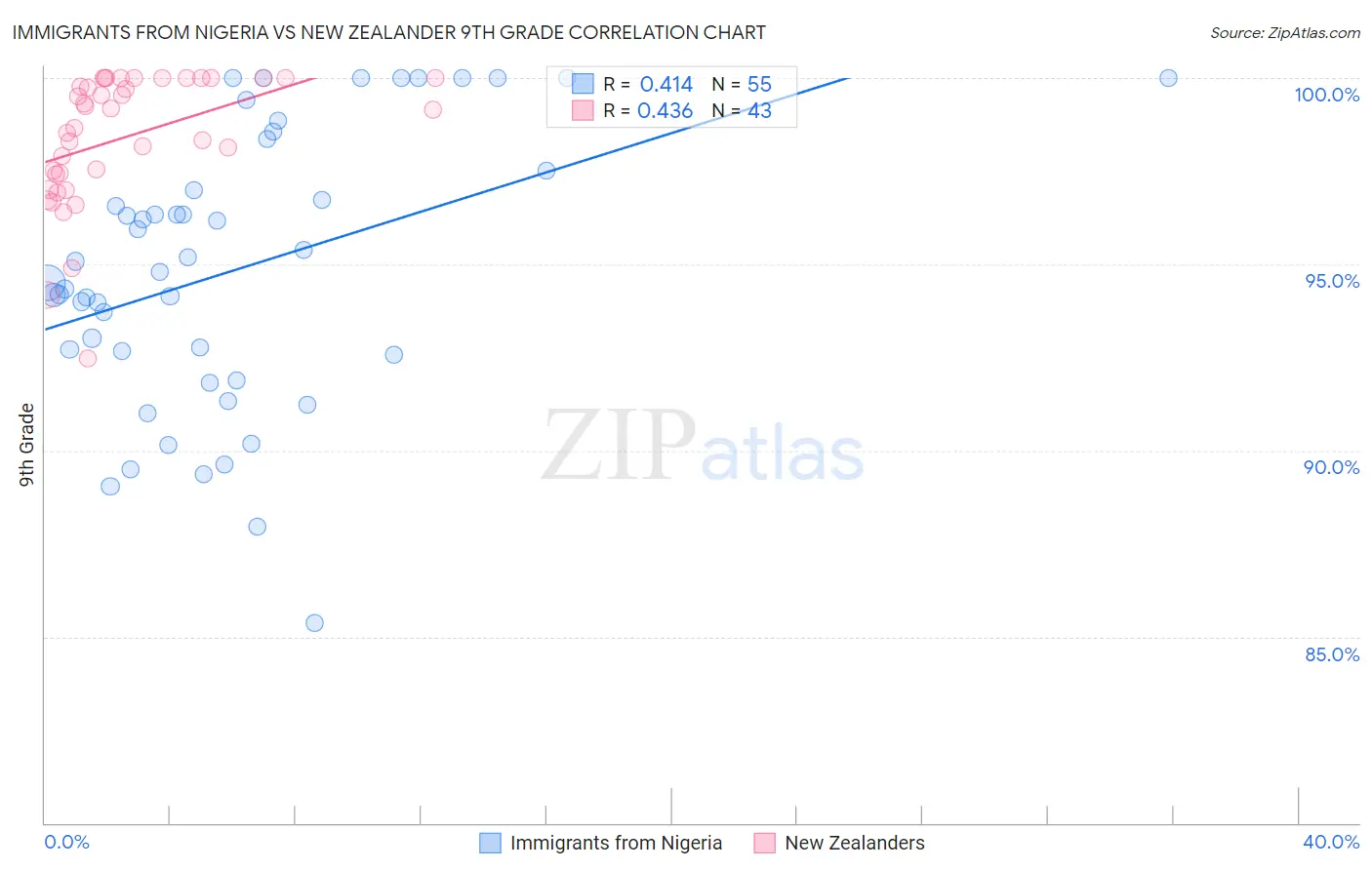 Immigrants from Nigeria vs New Zealander 9th Grade