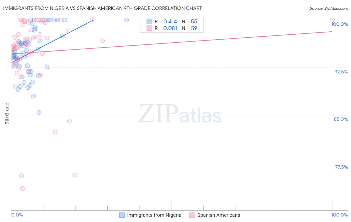 Immigrants from Nigeria vs Spanish American 9th Grade