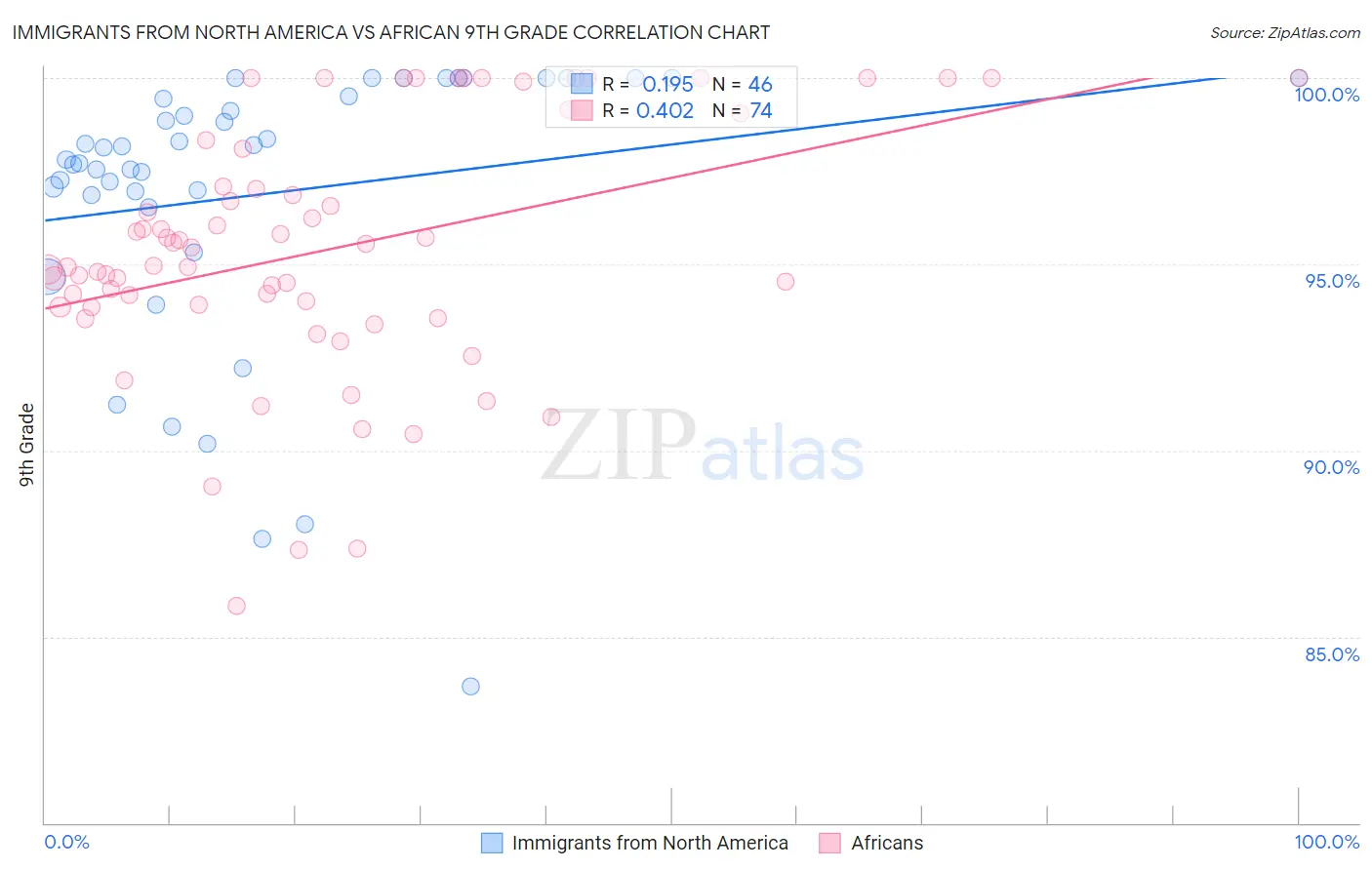 Immigrants from North America vs African 9th Grade