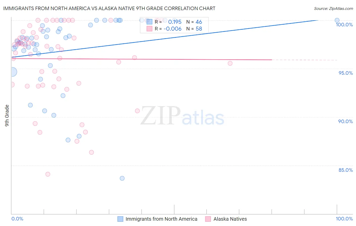 Immigrants from North America vs Alaska Native 9th Grade