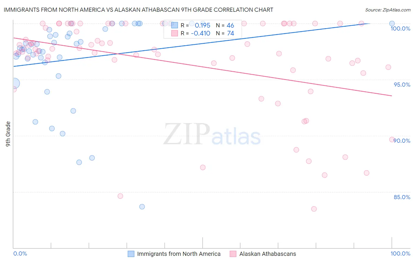 Immigrants from North America vs Alaskan Athabascan 9th Grade