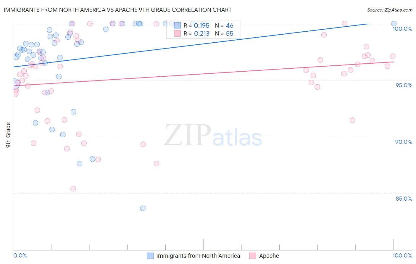 Immigrants from North America vs Apache 9th Grade