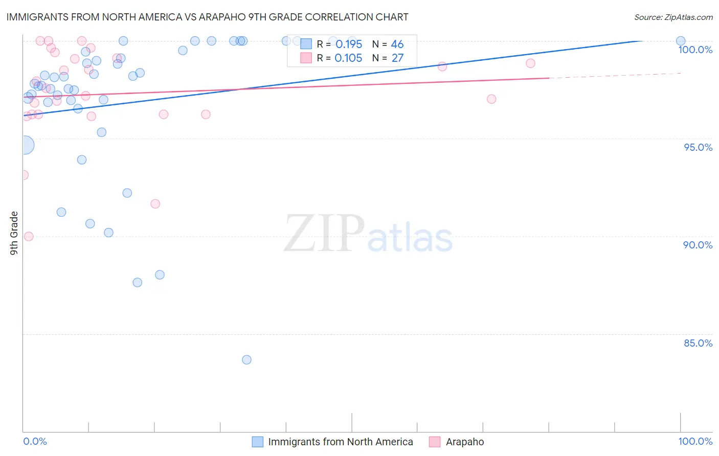Immigrants from North America vs Arapaho 9th Grade