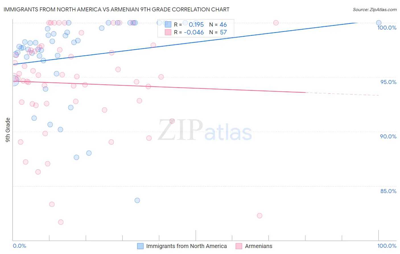 Immigrants from North America vs Armenian 9th Grade