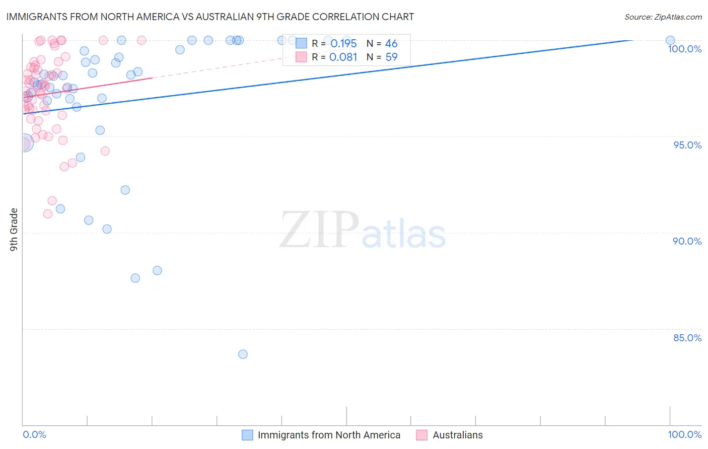 Immigrants from North America vs Australian 9th Grade