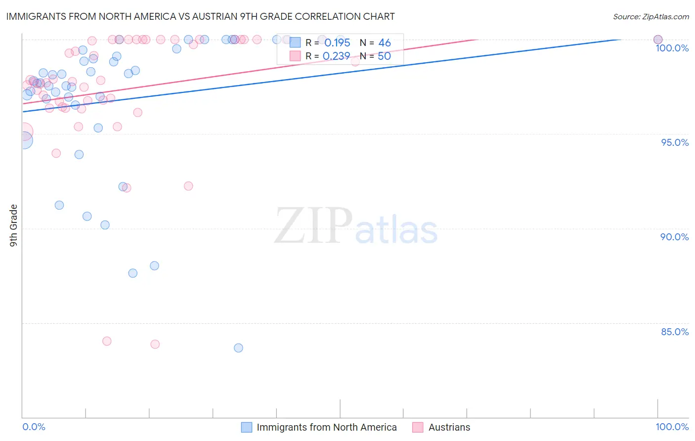 Immigrants from North America vs Austrian 9th Grade