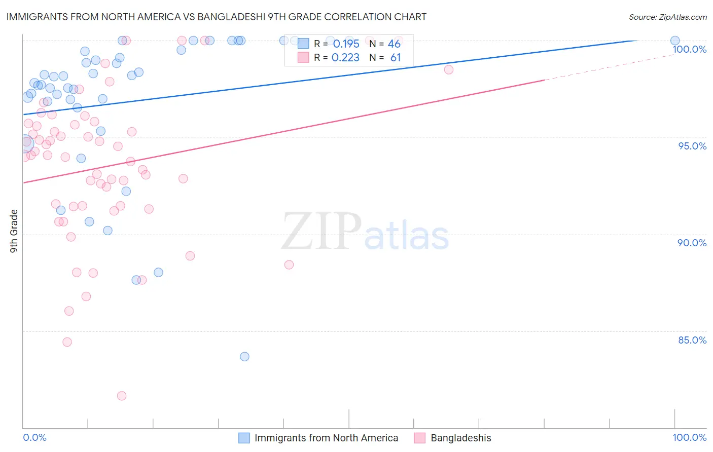 Immigrants from North America vs Bangladeshi 9th Grade