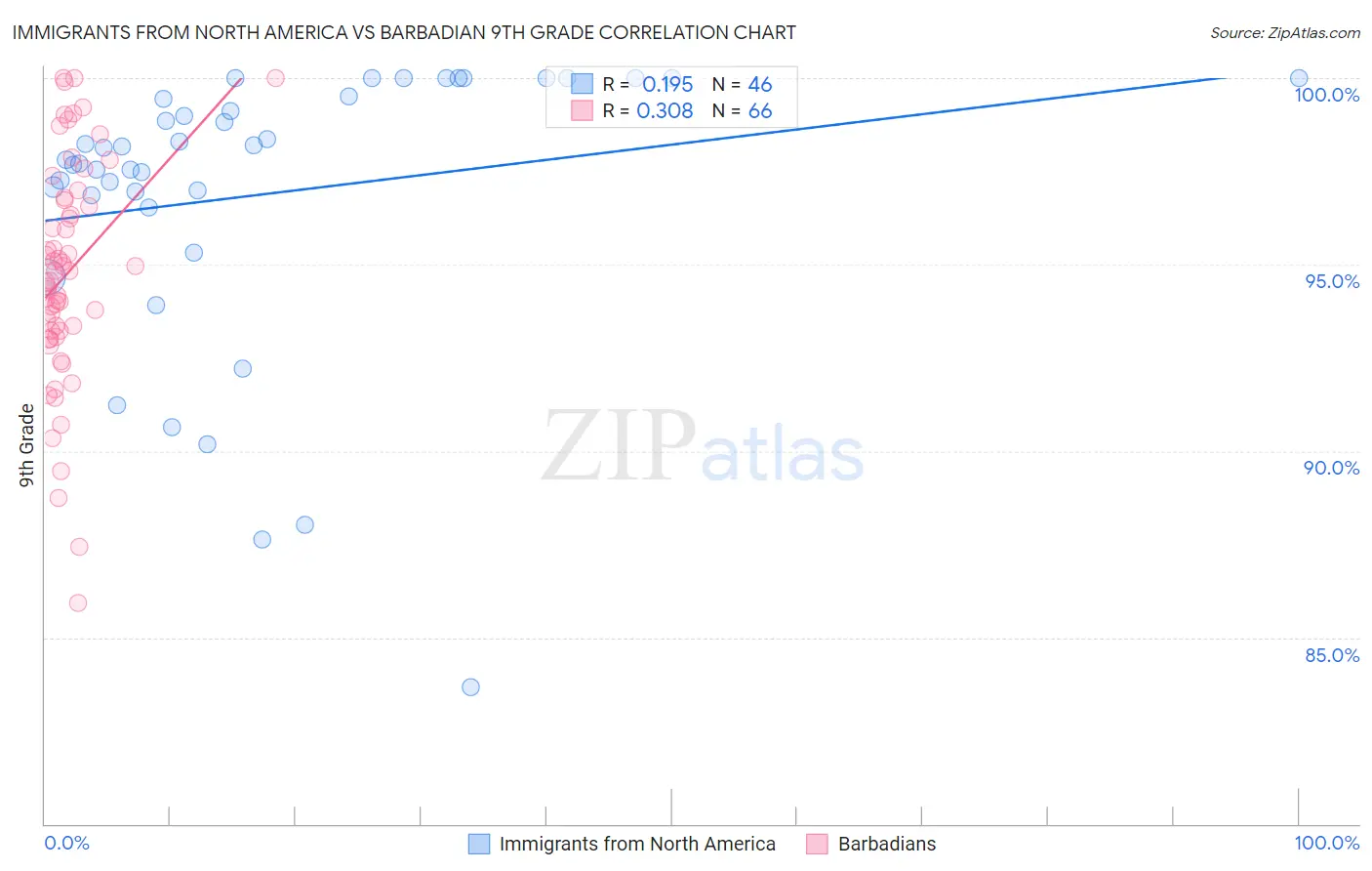 Immigrants from North America vs Barbadian 9th Grade