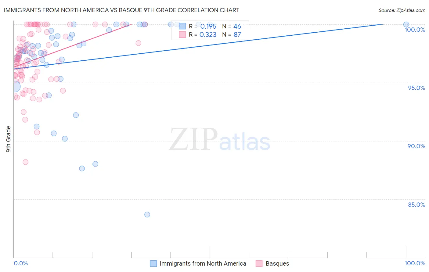 Immigrants from North America vs Basque 9th Grade