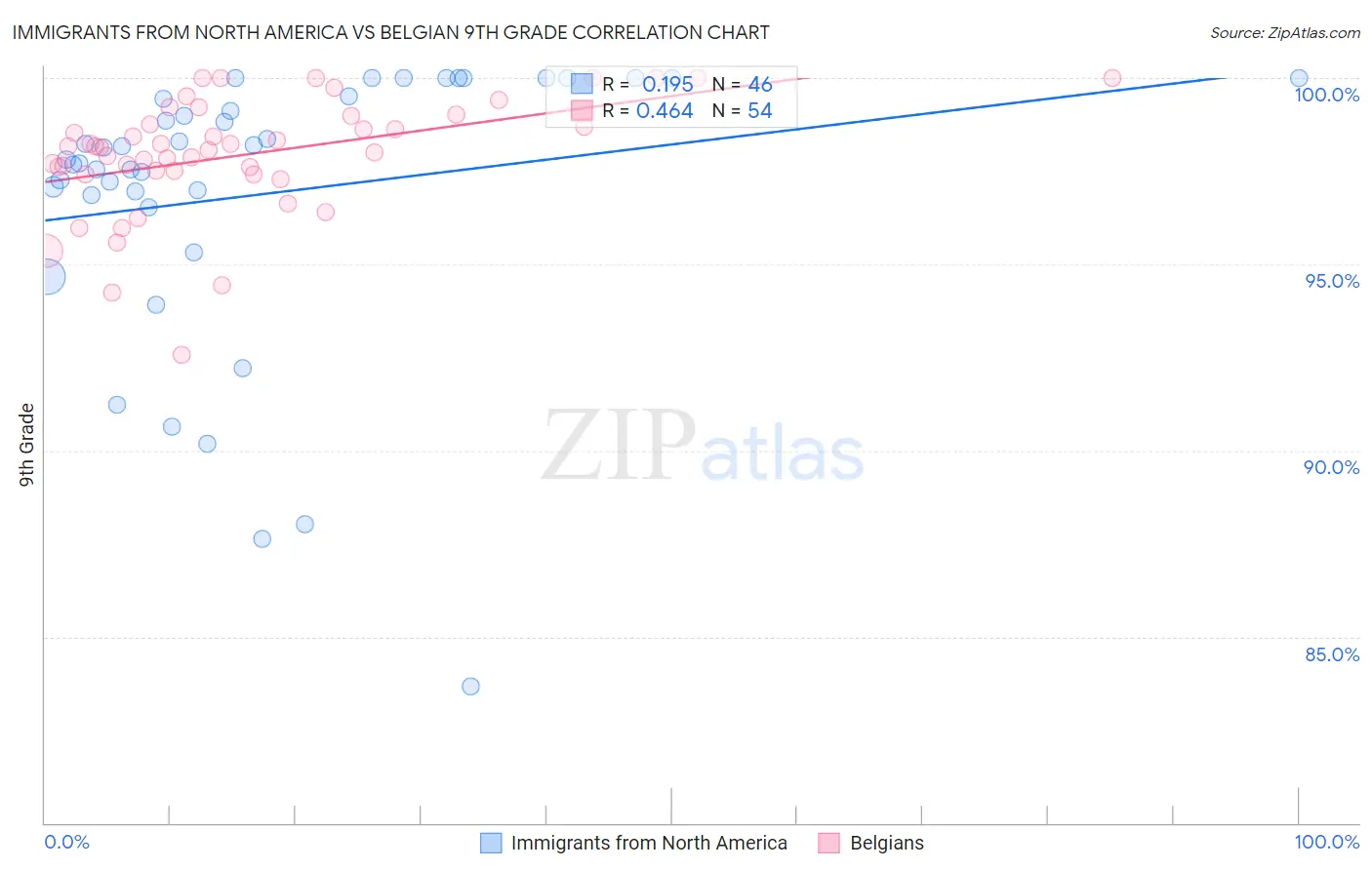 Immigrants from North America vs Belgian 9th Grade