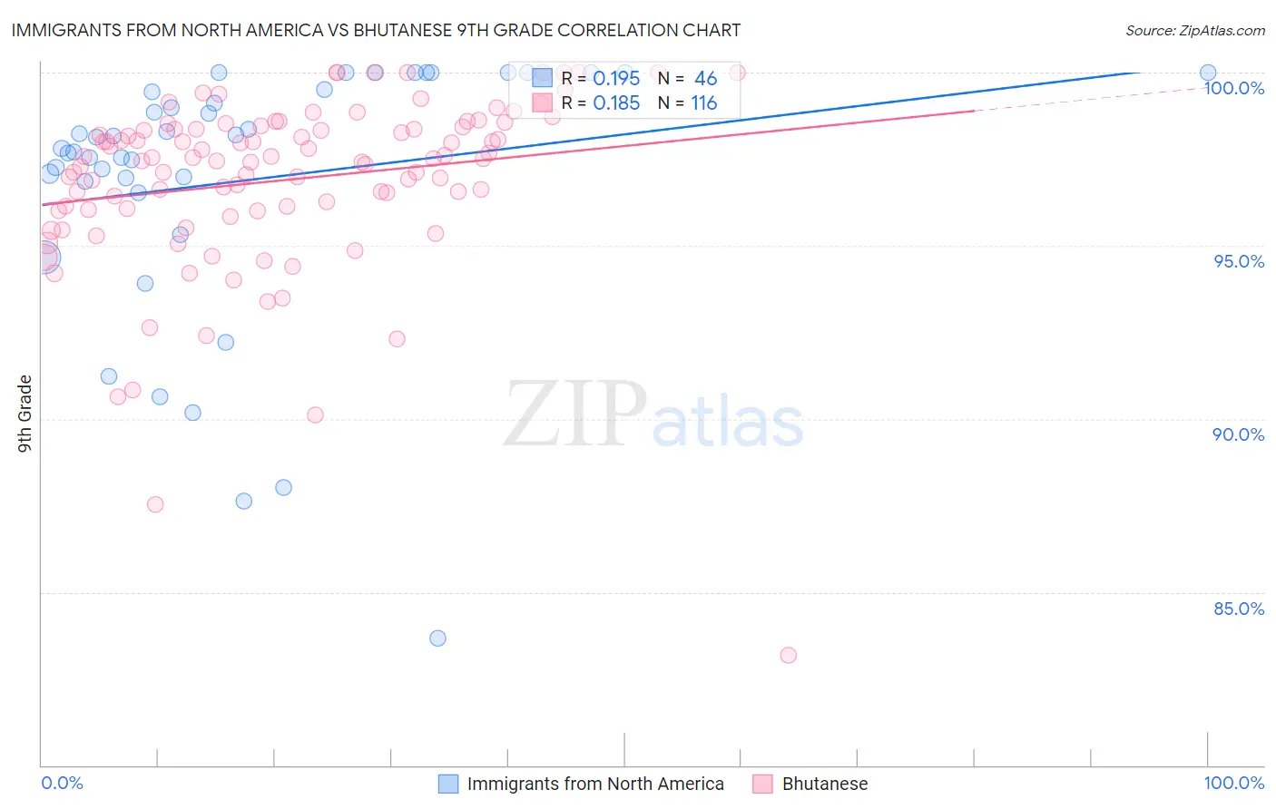 Immigrants from North America vs Bhutanese 9th Grade