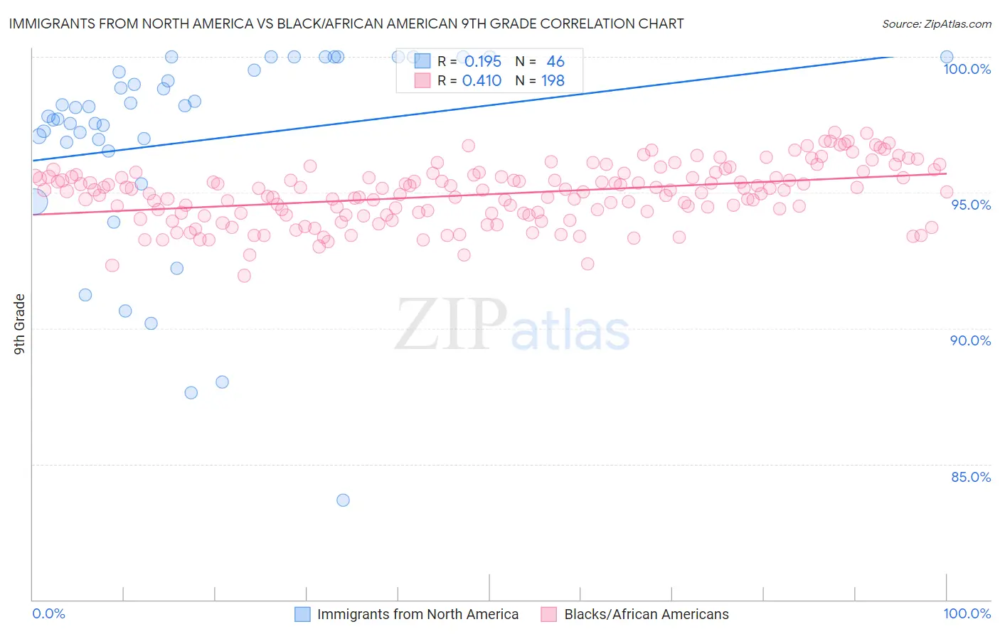 Immigrants from North America vs Black/African American 9th Grade