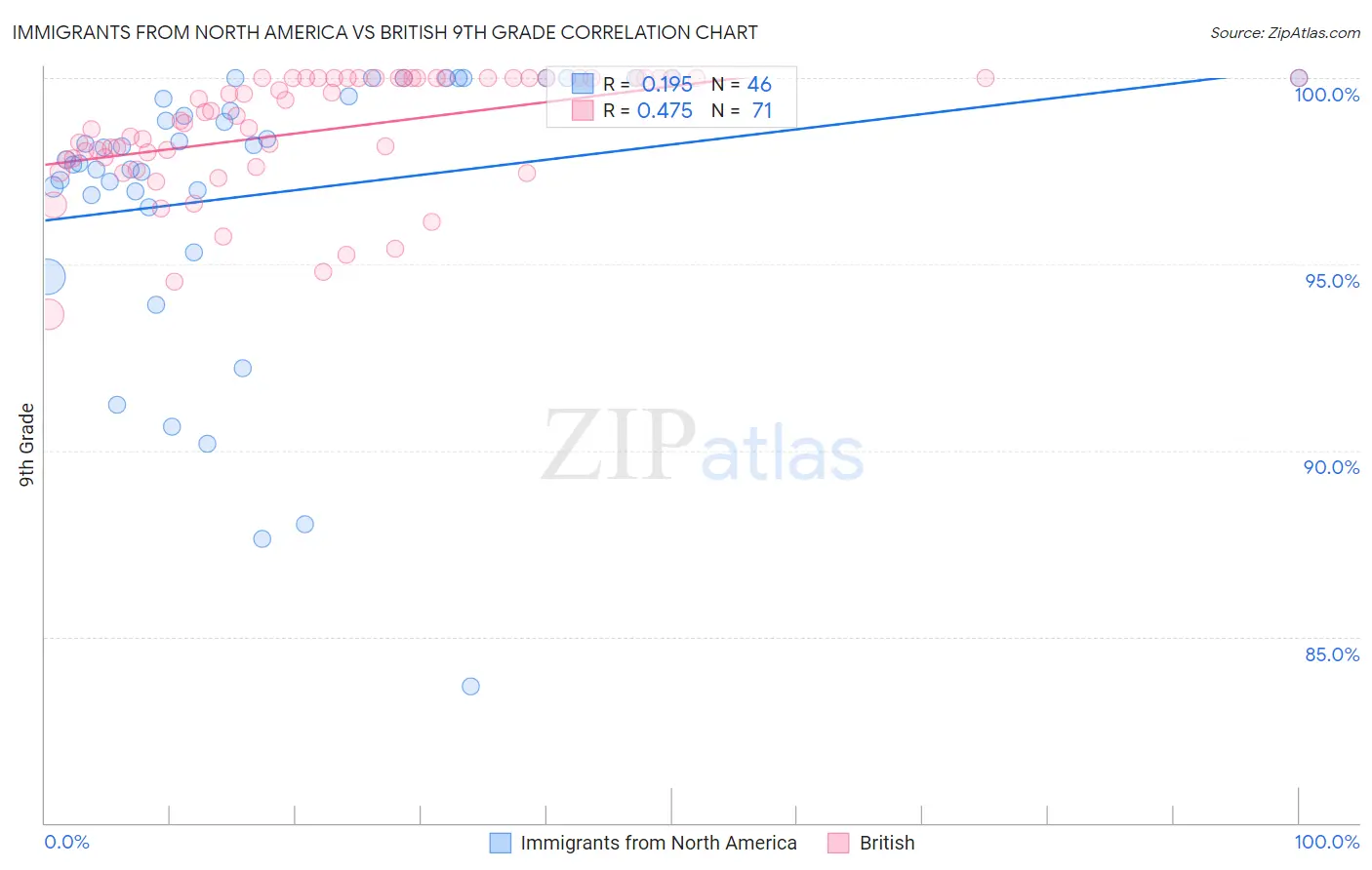 Immigrants from North America vs British 9th Grade