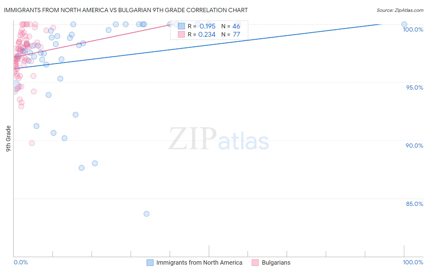 Immigrants from North America vs Bulgarian 9th Grade