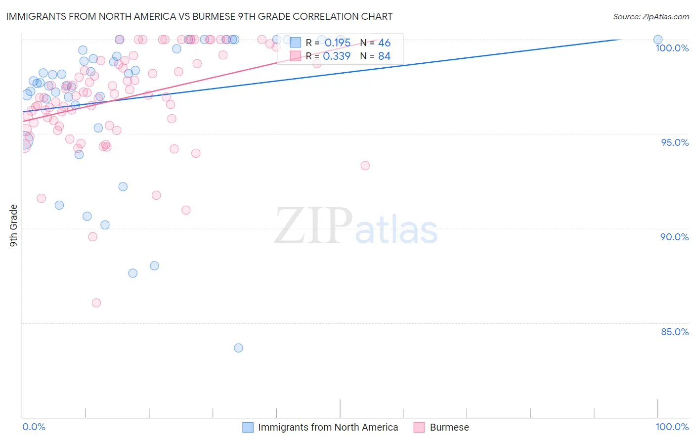 Immigrants from North America vs Burmese 9th Grade