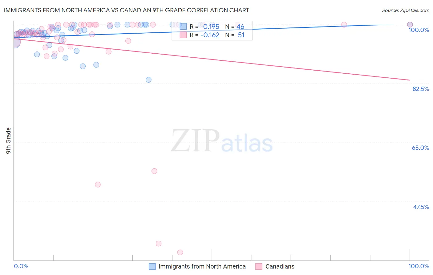 Immigrants from North America vs Canadian 9th Grade