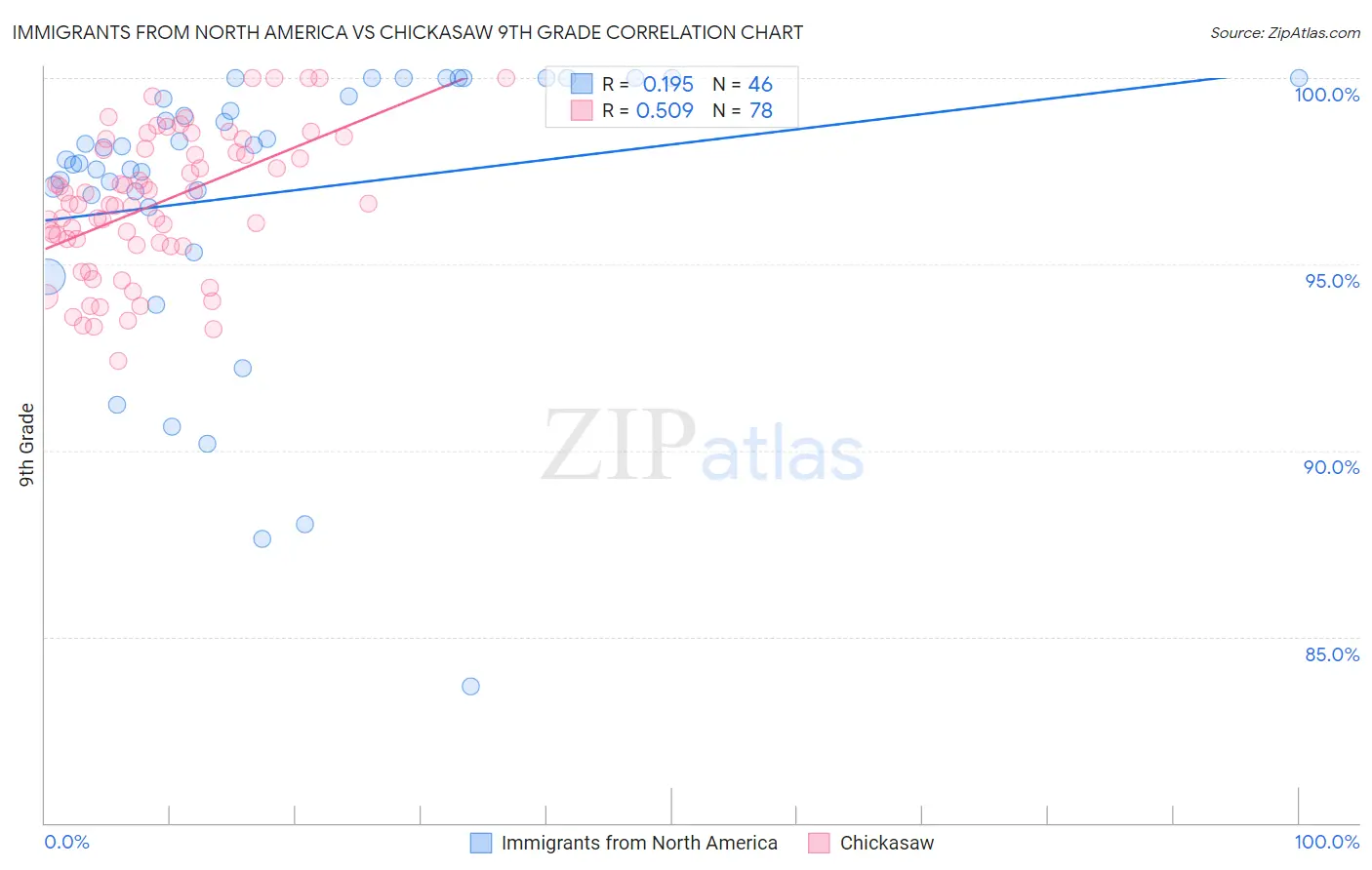 Immigrants from North America vs Chickasaw 9th Grade