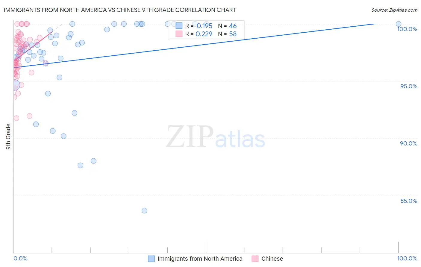 Immigrants from North America vs Chinese 9th Grade