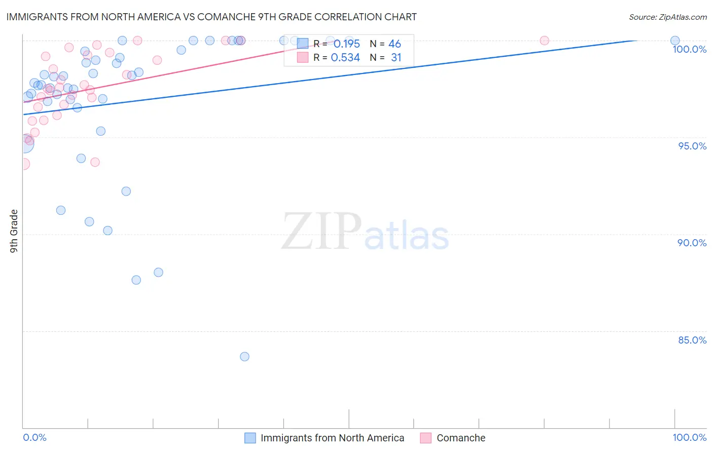 Immigrants from North America vs Comanche 9th Grade