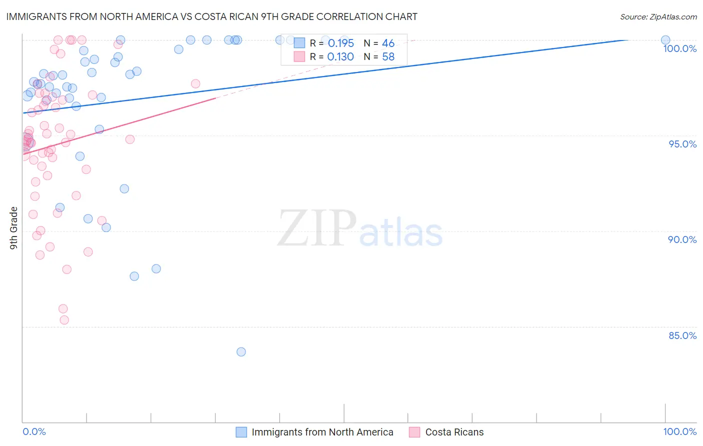Immigrants from North America vs Costa Rican 9th Grade