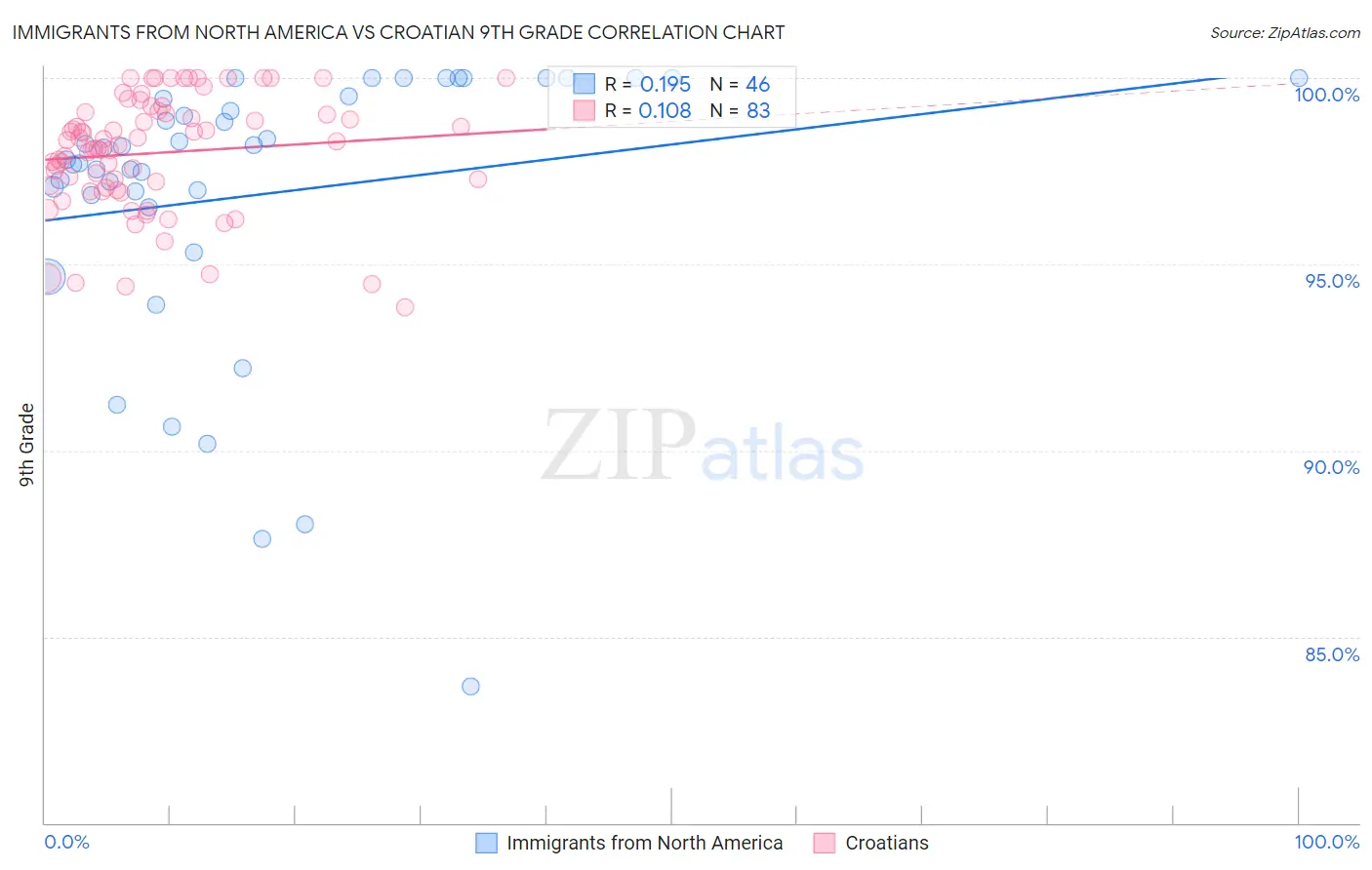 Immigrants from North America vs Croatian 9th Grade