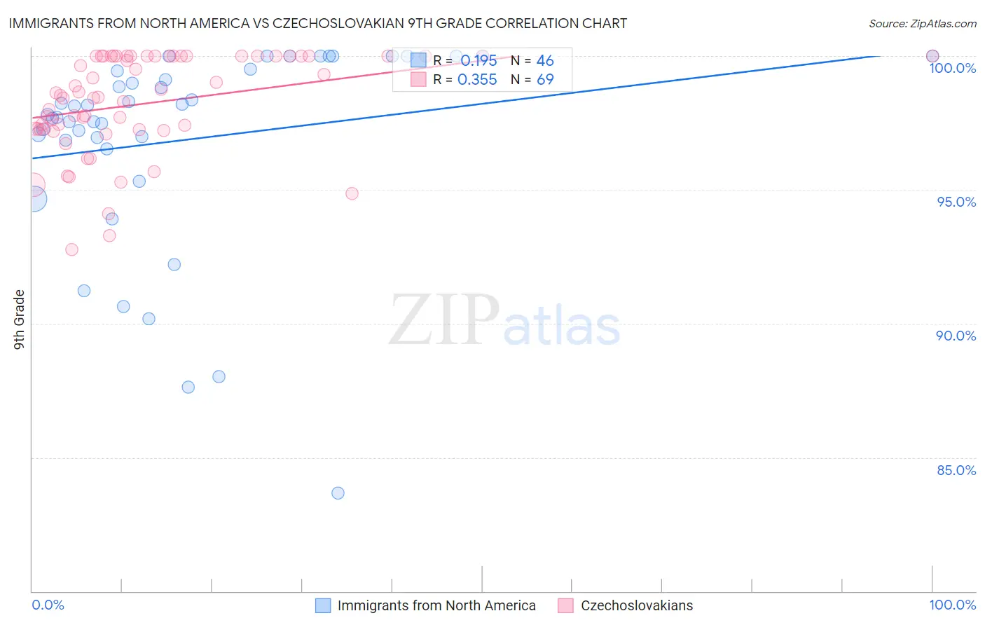 Immigrants from North America vs Czechoslovakian 9th Grade