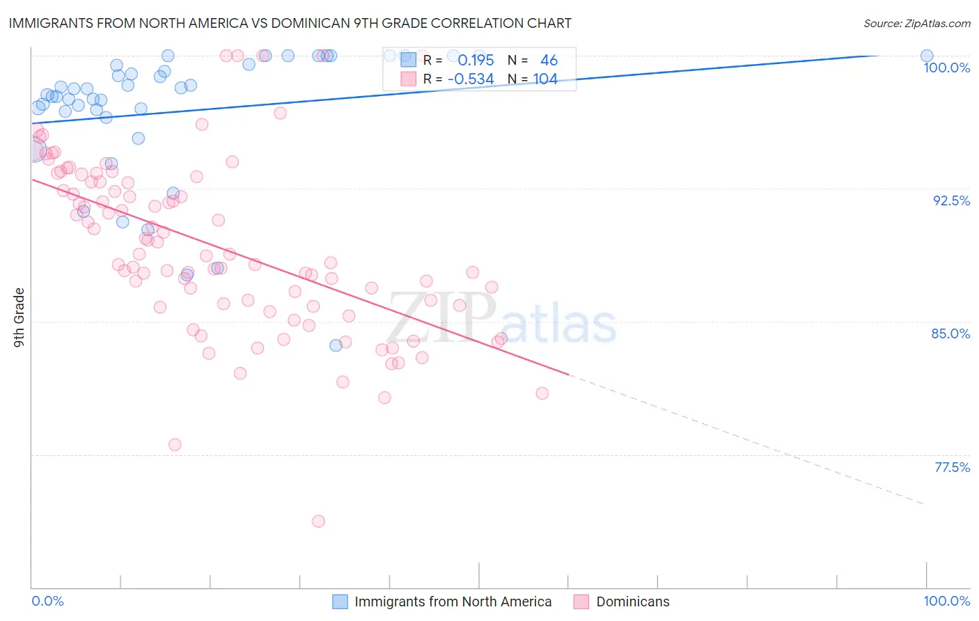 Immigrants from North America vs Dominican 9th Grade
