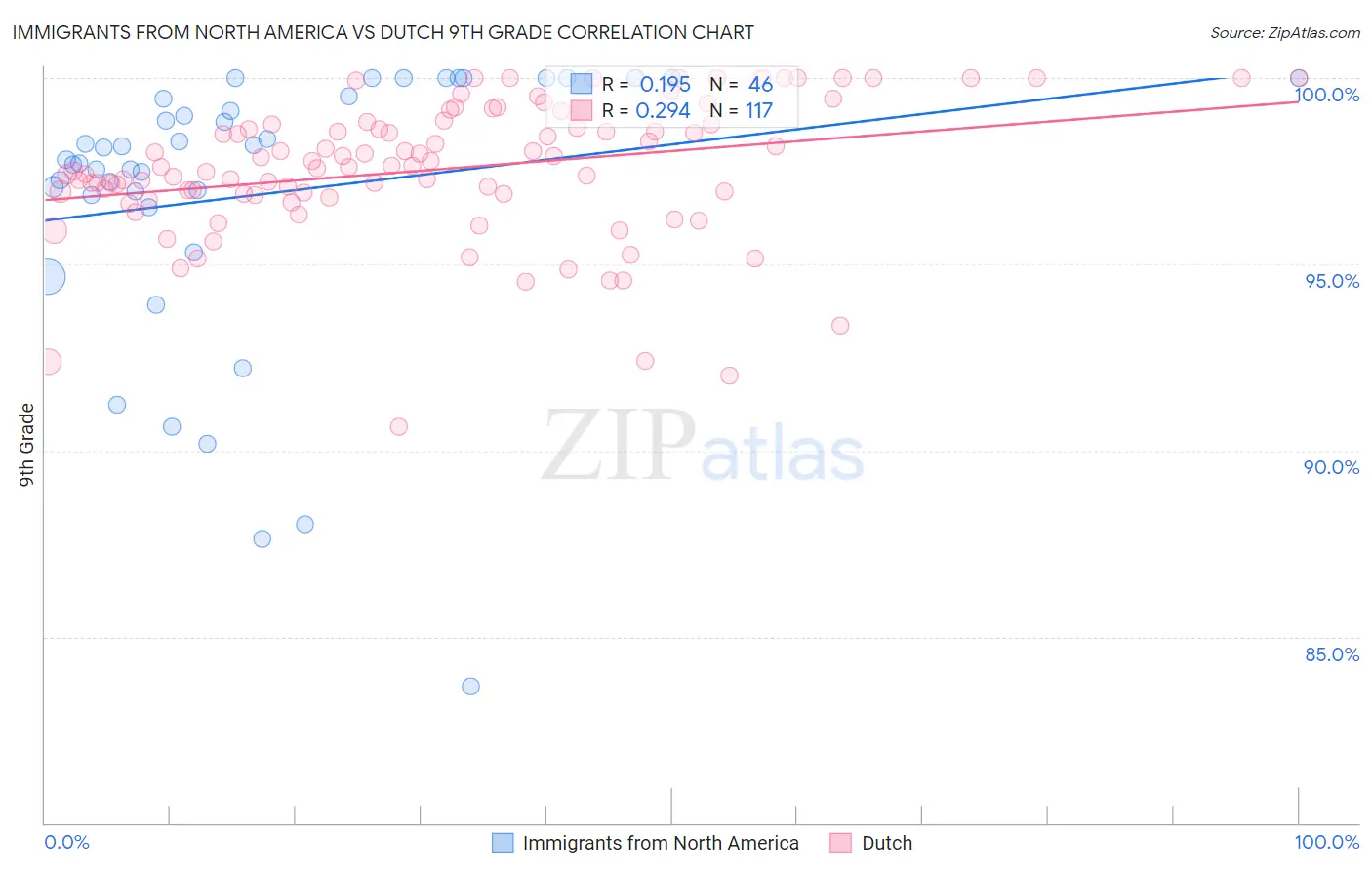 Immigrants from North America vs Dutch 9th Grade