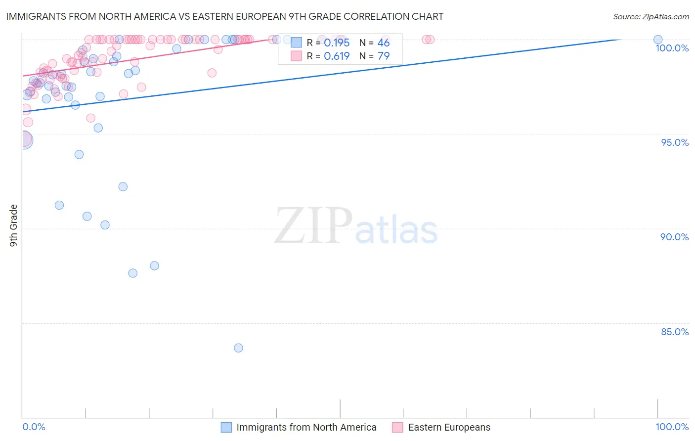 Immigrants from North America vs Eastern European 9th Grade