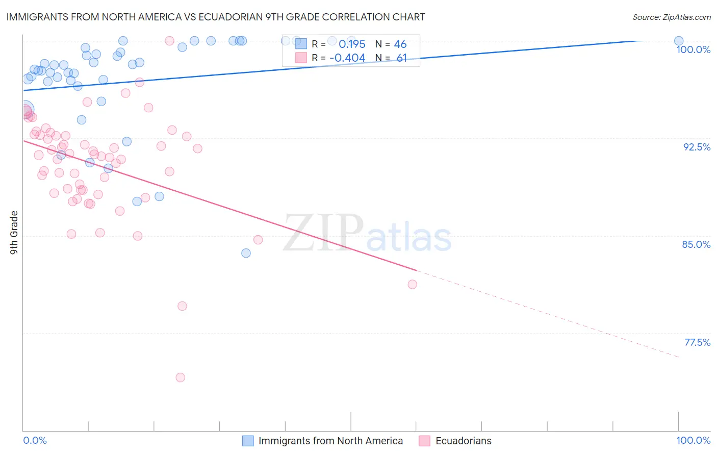 Immigrants from North America vs Ecuadorian 9th Grade