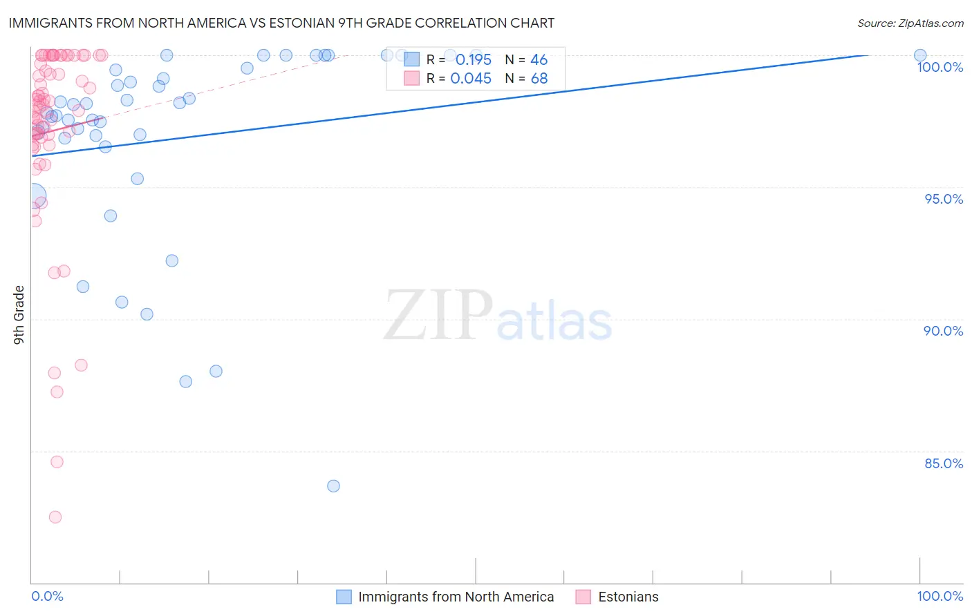 Immigrants from North America vs Estonian 9th Grade