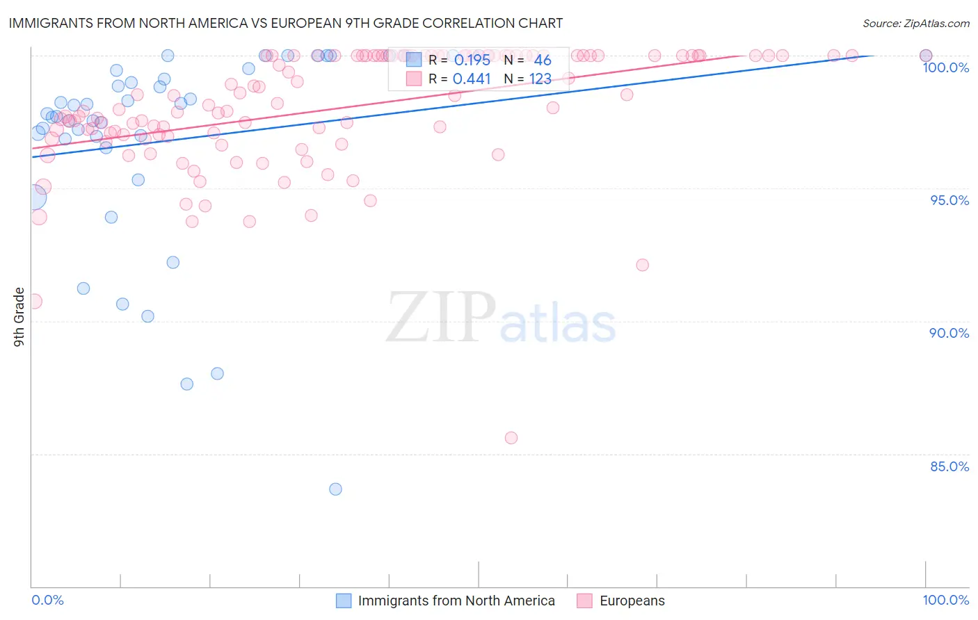 Immigrants from North America vs European 9th Grade