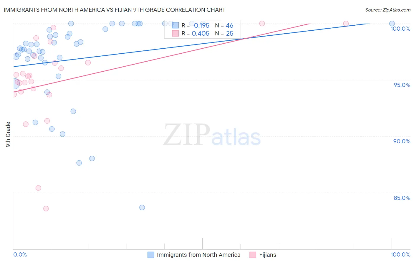 Immigrants from North America vs Fijian 9th Grade