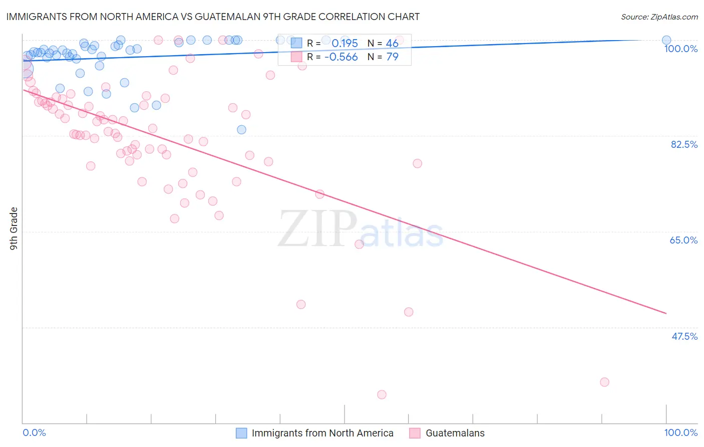Immigrants from North America vs Guatemalan 9th Grade