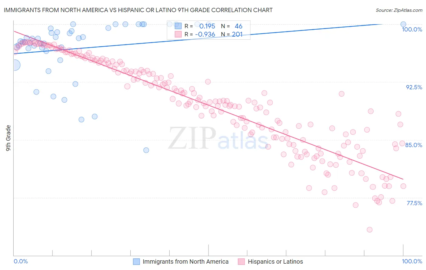 Immigrants from North America vs Hispanic or Latino 9th Grade