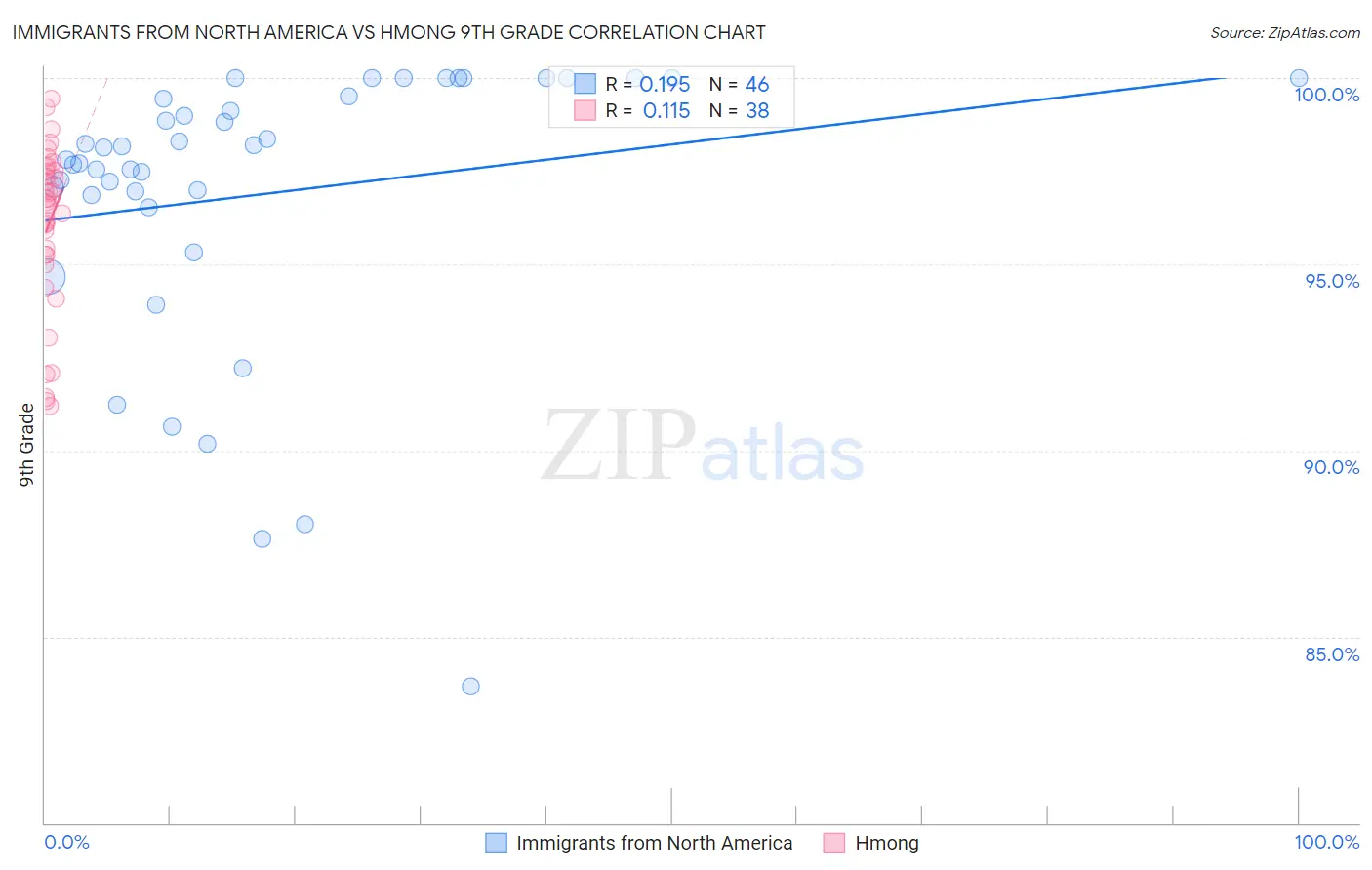 Immigrants from North America vs Hmong 9th Grade