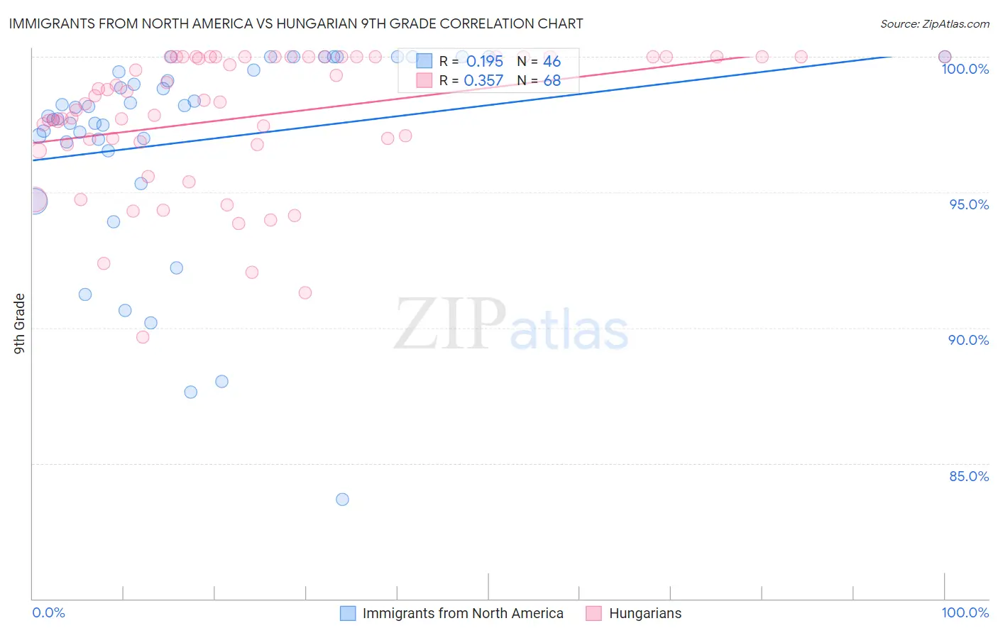 Immigrants from North America vs Hungarian 9th Grade