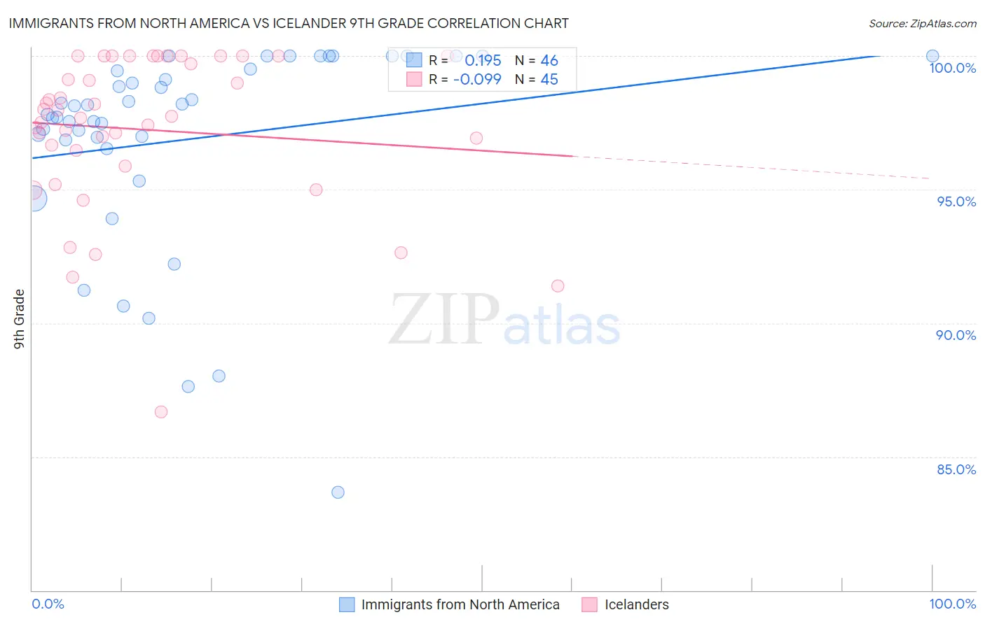 Immigrants from North America vs Icelander 9th Grade