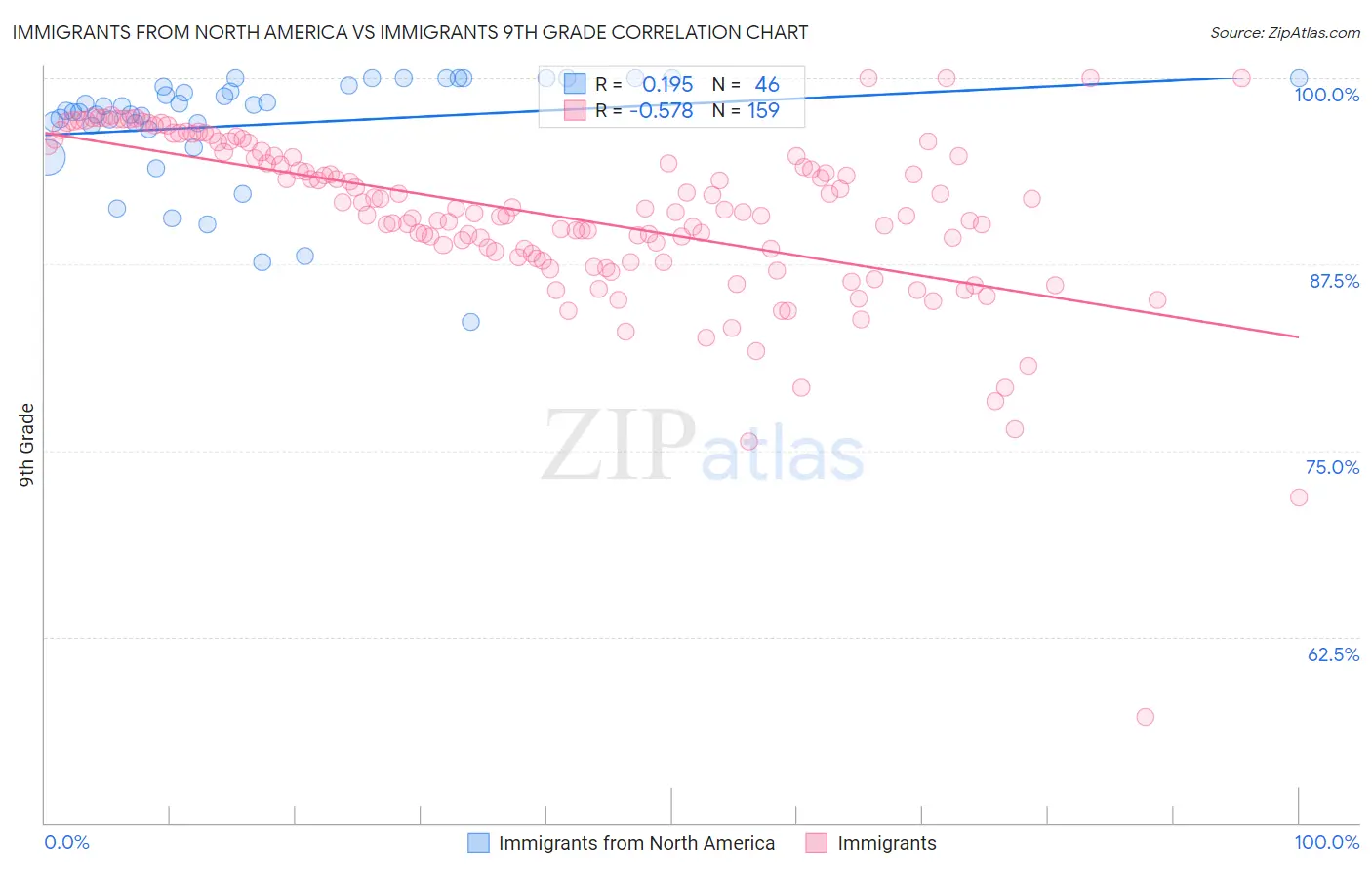 Immigrants from North America vs Immigrants 9th Grade