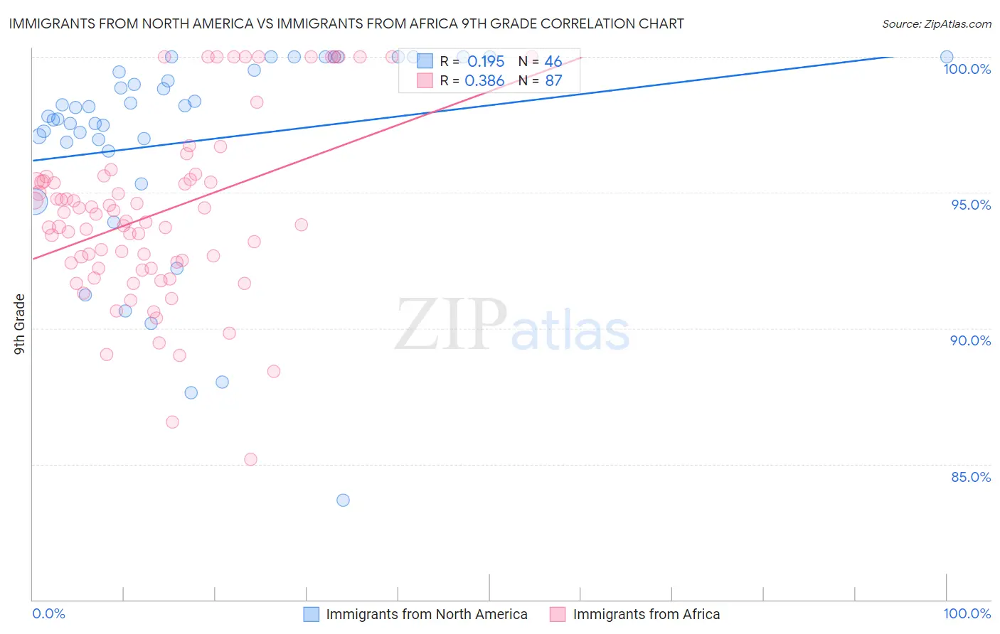 Immigrants from North America vs Immigrants from Africa 9th Grade