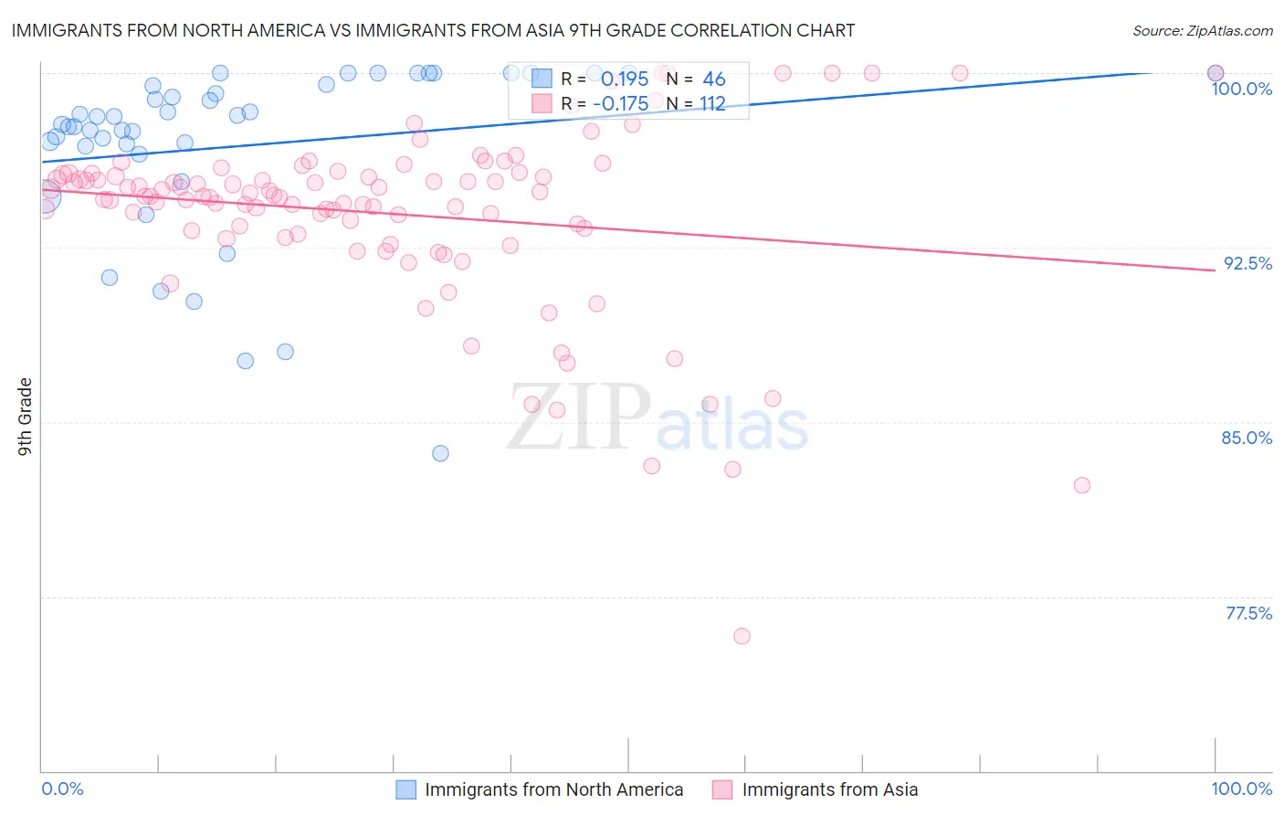 Immigrants from North America vs Immigrants from Asia 9th Grade